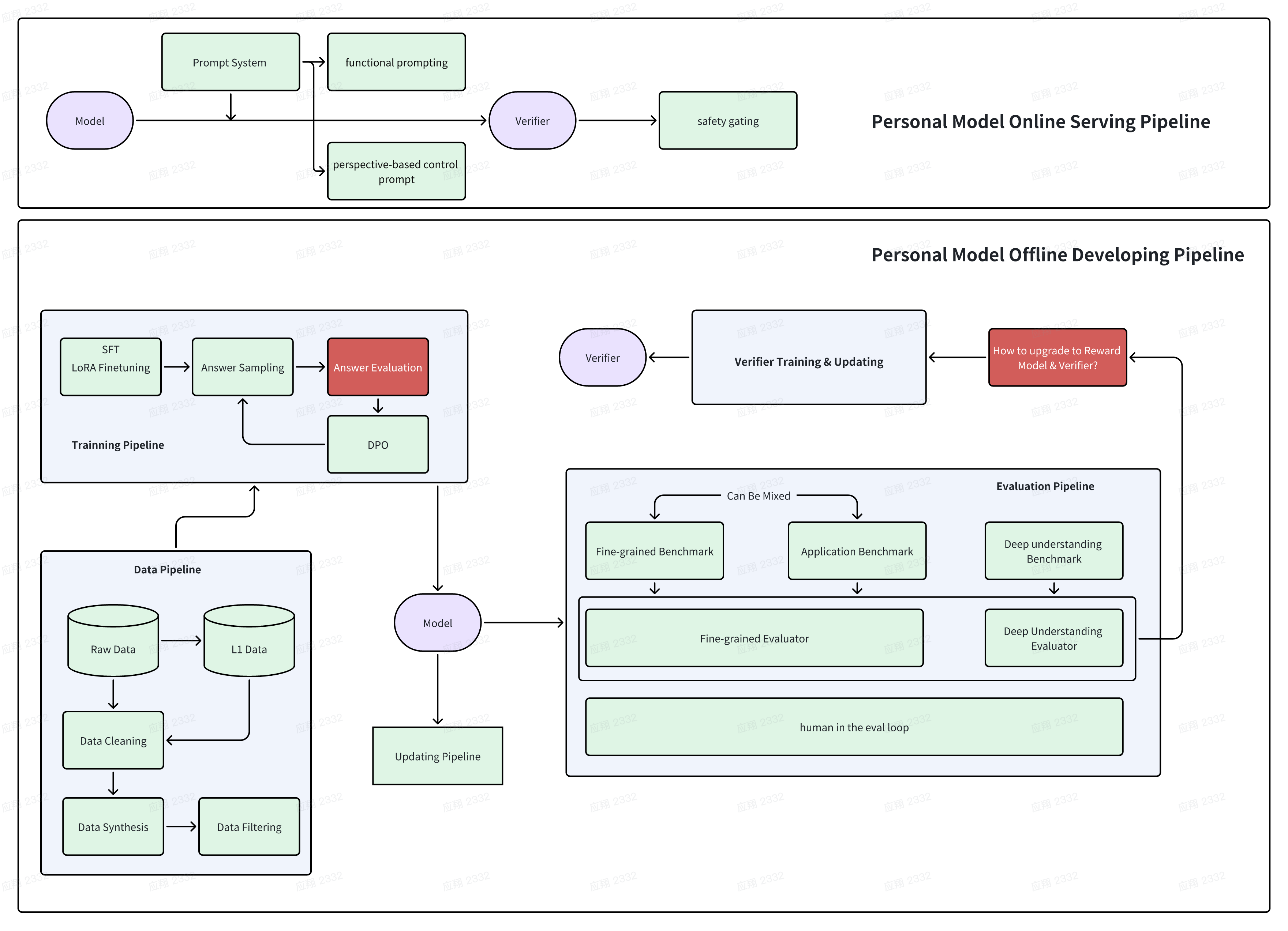 Personal Model Pipeline