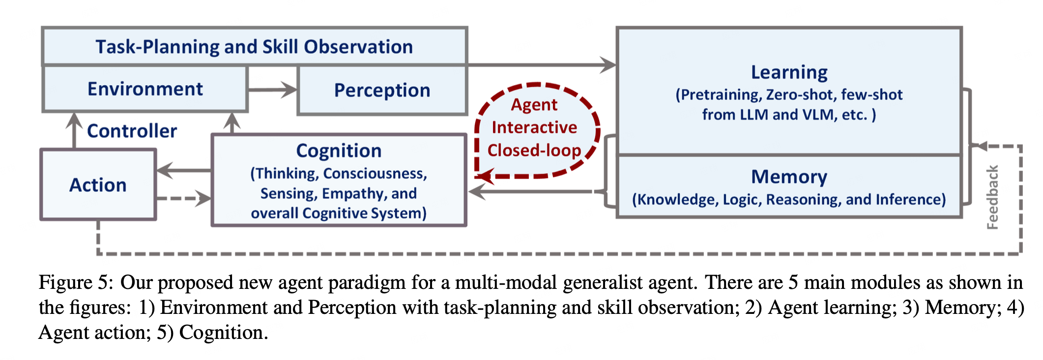 new agent paradigm for a multi-modal generalist agent.